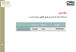 ‫م‬ ‫المساحة‬
2
‫المتر‬ ‫سعر‬
) (
‫جنية‬ ‫القيمة‬
‫المشروع‬ ‫أرض‬ ‫اجمالى‬ 159,600 2,500 399,000,000
‫يقوم‬ ‫التي‬ ‫الخارجة‬ ‫النقدية‬ ‫التدفقات‬ ‫تشمل‬
‫األهلى‬ ‫البنك‬
.‫المشروع‬ ‫في‬ ‫بضخها‬
‫األرض‬ ‫تكلفة‬
20
 