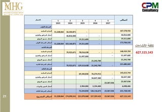 ‫األنشاءات‬ ‫تكلفة‬
‫االعمال‬ ‫اجمالى‬
1 2 3 4 5
2023 2024 2025 2026 2027
‫االولى‬ ‫المرحلة‬
‫السكنية‬ ‫النماذج‬
51,228,064 56,350,871 -
107,578,935
‫والطرق‬ ‫المرافق‬ ‫اعمال‬
46,816,000 - - 46,816,000
‫الموقع‬ ‫تنسيق‬ ‫اعمال‬ 19,311,600 - 19,311,600
‫االولى‬ ‫المرحلة‬ ‫اجمالى‬
51,228,064 103,166,871 19,311,600 -
173,706,535
‫الثانية‬ ‫المرحلة‬
‫السكنية‬ ‫النماذج‬
70,923,671 78,016,038 - - 148,939,709
‫والطرق‬ ‫المرافق‬ ‫اعمال‬
51,497,600 - 51,497,600
‫الموقع‬ ‫تنسيق‬ ‫اعمال‬
21,242,760
21,242,760
‫الثانية‬ ‫المرحلة‬ ‫اجمالى‬
70,923,671 129,513,638 21,242,760 -
221,680,069
‫الثالثة‬ ‫المرحلة‬
‫السكنية‬ ‫النماذج‬
69,340,830 76,274,913 -
145,615,744
‫والطرق‬ ‫المرافق‬ ‫اعمال‬
56,647,360 - 56,647,360
‫الموقع‬ ‫تنسيق‬ ‫اعمال‬
- 23,367,036
23,367,036
‫والبوبات‬ ‫السور‬ ‫أعمال‬ 2,904,000 3,194,400 6,098,400
‫الثالثة‬ ‫المرحلة‬ ‫اجمالى‬ 72,244,830 136,116,673 23,367,036 231,728,540
‫المشروع‬ ‫اجمالى‬ 51,228,064 174,090,541 221,070,068 157,359,433 23,367,036 627,115,143
627,115,143
21
 