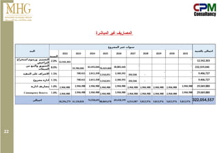 ‫المباشرة‬ ‫غير‬ ‫المصاريف‬
‫البند‬
‫المشروع‬ ‫عمر‬ ‫سنوات‬
‫بالجنية‬ ‫اجمالى‬
‫النسبة‬
2022 2023 2024 2025 2026 2027 2028 2029 2030 2031
‫استخراج‬ ‫ورسوم‬ ‫التصميم‬
‫التراخيص‬
2.0% 12,542,303
-
12,542,303
‫من‬ ‫والبيع‬ ‫التسويق‬
‫المبيعات‬
8.0% 33,760,000
63,492,000
76,423,600
58,883,440
- -
232,559,040
‫التنفيذ‬ ‫على‬ ‫االشراف‬ 1.5% 768,421 2,611,358
3,316,051
2,360,392
350,506 -
- -
9,406,727
‫مشروع‬ ‫ادارة‬ 1.5% 768,421 2,611,358 3,316,051 2,360,392 350,506 -
- -
9,406,727
‫ادارية‬ ‫مصاريف‬ 1.0% 2,906,988 2,906,988 2,906,988 2,906,988 2,906,988 2,906,988 2,906,988 2,906,988 2,906,988 2,906,988 29,069,880
Contangency Reserve 1.0% 2,906,988
2,906,988 2,906,988
2,906,988
2,906,988
2,906,988 2,906,988 2,906,988 2,906,988
2,906,988 29,069,880
‫اجمالى‬
18,356,279 41,110,818
74,528,692
88,869,678
69,418,199
6,514,987 5,813,976 5,813,976 5,813,976 5,813,976 322,054,557
22
 
