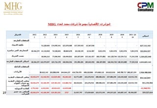 MHG ‫األقتصادية‬ ‫المؤشرات‬
‫الحداد‬ ‫محمد‬ ‫شركات‬ ‫مجموعة‬
‫االعمال‬ 2022 2023 2024 2025 2026 2027 2028 2029 2030 2031- Q1
‫اجمالى‬
1 2 3 4 5 6 7 8 9 10
‫الخارجة‬ ‫التدفقات‬
‫االنشاء‬ ‫تكلفة‬ 51,228,064 174,090,541 221,070,068 157,359,433 23,367,036 - - - 627,115,143
‫مباشرة‬ ‫الغير‬ ‫المصاريف‬ 18,356,279 41,110,818 74,528,692 88,869,678 69,418,199 6,514,987 5,813,976 5,813,976 5,813,976 5,813,976 322,054,557
‫الشريك‬ ‫نصيب‬ - 30,640,214 77,096,945 130,964,810 165,207,649 155,161,927 180,373,882 161,128,744 132,539,712 71,541,558 1,104,655,440
‫الخارجة‬ ‫التدفقات‬ ‫اجمالى‬ 18,356,279 122,979,097 325,716,178 440,904,556 391,985,281 185,043,950 186,187,858 166,942,720 138,353,688 77,355,534 2,053,825,141
‫الداخلة‬ ‫التدفقات‬
-
‫األيرادات‬ - 80,632,143 202,886,696 344,644,237 434,756,970 408,320,860 474,668,110 424,023,010 348,788,717 188,267,259 2,906,988,000
‫النقدية‬ ‫التدفقات‬ ‫صافى‬ -18,356,279 -42,346,954 -122,829,482 -96,260,320 42,771,689 223,276,910 288,480,252 257,080,290 210,435,028 110,911,725
853,162,859
‫النقدية‬ ‫التدفقات‬ ‫صافى‬
‫الفوائد‬ ‫حساب‬ ‫مع‬
‫التمويلية‬
-18,356,279 -45,100,395 -129,181,525 -114,684,742 28,332,641 223,276,910 288,480,252 257,080,290 210,435,028 110,911,725 811,193,904
‫التمويلية‬ ‫الفائدة‬ -2,753,442 -6,352,043 -18,424,422 -14,439,048 -41,968,955
‫خصم‬ ‫بعد‬ ‫الصافى‬
‫الضرائب‬
-18,356,279 -45,100,395 -129,181,525 2727 21,957,797 173,039,605 223,572,195 199,237,225 163,087,147 85,956,587 559,527,614
27
 