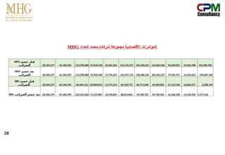 MHG ‫األقتصادية‬ ‫المؤشرات‬
‫الحداد‬ ‫محمد‬ ‫شركات‬ ‫مجموعة‬
NPV--‫خصم‬ ‫قبل‬
‫الضرائب‬ -18,356,279 -45,100,395 -115,598,680 -91,835,496 20,302,264 143,170,547 165,530,653 132,002,936 96,690,835 45,603,398 332,409,782
NPV--‫خصم‬ ‫بعد‬
‫الضرائب‬ -18,356,279 -45,100,395 -115,598,680 -91,835,496 15,734,254 110,957,174 128,286,256 102,302,275 74,935,397 35,342,633 196,667,140
IRR--‫خصم‬ ‫قبل‬
‫الضرائب‬ -18,356,279 -45,100,395 -96,404,123 -63,869,872 11,775,319 69,250,772 66,771,648 44,405,830 27,125,918 10,669,377 6,268,195
IRR--‫الضرائب‬ ‫خصم‬ ‫بعد‬ -18,356,279 -45,100,395 -102,525,020 -72,237,807 10,976,835 68,653,603 70,398,769 49,790,583 32,346,398 13,530,530 7,477,216
28
 