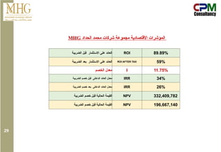 MHG ‫األقتصادية‬ ‫المؤشرات‬
‫الحداد‬ ‫محمد‬ ‫شركات‬ ‫مجموعة‬
‫الضريبة‬ ‫قبل‬ ‫االستثمار‬ ‫على‬ ‫العائد‬ ROI 89.89%
‫الضريبة‬ ‫بعد‬ ‫االستثمار‬ ‫على‬ ‫العائد‬ ROI AFTER TAX 59%
‫الخصم‬ ‫معدل‬ I 11.75%
‫الضريبة‬ ‫خصم‬ ‫قبل‬ ‫الداخلى‬ ‫العائد‬ ‫معدل‬ IRR 34%
‫الضريبة‬ ‫خصم‬ ‫بعد‬ ‫الداخلى‬ ‫العائد‬ ‫معدل‬ IRR 26%
‫الضريبة‬ ‫خصم‬ ‫قبل‬ ‫الحالية‬ ‫القيمة‬ NPV 332,409,782
‫الضريبة‬ ‫خصم‬ ‫قبل‬ ‫الحالية‬ ‫القيمة‬ NPV 196,667,140
29
 