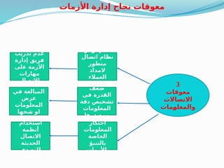 ‫األزمات‬ ‫إدارة‬ ‫نجاح‬ ‫معوقات‬
3
‫معوقات‬
‫االتصاالت‬
‫مات‬2
‫و‬‫والمعل‬
‫في‬ ‫المبالغة‬
‫عرض‬
‫المعلومات‬
‫شحها‬ ‫او‬
‫ضعف‬
‫في‬ ‫القدرة‬
‫دقة‬ ‫تشخيص‬
‫المعلومات‬
‫ومصدرها‬
‫احتكار‬
‫المعلومات‬
‫الخاصة‬
‫بالتنبؤ‬
‫باألزمات‬
‫محدودية‬
‫استخدام‬
‫أنظمة‬
‫االتصال‬
‫الحديثة‬
‫للتصدي‬
‫لالزمات‬
‫تدريب‬ ‫عدم‬
‫إدارة‬ ‫فريق‬
‫على‬ ‫األزمة‬
‫مهارات‬
‫االتصال‬
‫توفر‬ ‫عدم‬
‫اتصال‬ ‫نظام‬
‫متطور‬
‫المداد‬
‫العمالء‬
‫بالمعلومات‬
 
