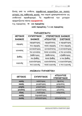 Γ ΄ Δ η μ ο τ ι κ ο ύ | 53
ΕΚΠΑΙΔΕΥΤΗΡΙΑ ΓΕΩΡΓΙΟΥ ΖΩΗ
Εκτός από τα επίθετα, παραθετικά σχηματίζουν και πολλές
μετοχές της παθητικής φωνής, που συχνά χρησιμοποιούνται ως
επιθετικοί προσδιορισμοί. Τα παραθετικά των μετοχών
σχηματίζονται πάντα περιφραστικά.
π.χ. λερωμένος πιο λερωμένος
πολύ λερωμένος / ο πιο λερωμένος
ΠΑΡΑΔΕΙΓΜΑΤΑ
ΘΕΤΙΚΟΣ
ΒΑΘΜΟΣ
ΣΥΓΚΡΙΤΙΚΟΣ
ΒΑΘΜΟΣ
ΥΠΕΡΘΕΤΙΚΟΣ ΒΑΘΜΟΣ
ΑΠΟΛΥΤΟΣ ΣΧΕΤΙΚΟΣ
ισχυρός
ισχυρότερος ισχυρότατος ο ισχυρότερος
πιο ισχυρός πολύ ισχυρός ο πιο ισχυρός
γενναίος
γενναιότερος γενναιότατος ο γενναιότερος
πιο γενναίος πολύ γενναίος ο πιο γενναίος
βαθύς
βαθύτερος βαθύτατος ο βαθύτερος
πιο βαθύς πολύ βαθύς ο πιο βαθύς
ευγενής
ευγενέστερος ευγενέστατος ο ευγενέστερος
πιο ευγενής πολύ ευγενής ο πιο ευγενής
ΑΝΩΜΑΛΑ ΠΑΡΑΘΕΤΙΚΑ
ΘΕΤΙΚΟΣ ΣΥΓΚΡΙΤΙΚΟΣ
ΑΠΟΛΥΤΟΣ
ΥΠΕΡΘΕΤΙΚΟΣ
καλός καλύτερος άριστος
κακός χειρότερος χείριστος
μικρός μικρότερος ελάχιστος
μεγάλος μεγαλύτερος μέγιστος
λίγος λιγότερος ελάχιστος
πολύς περισσότερος -
απλός απλούστερος απλούστατος
 