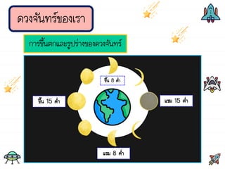 ดวงจันทร์ของเรา
การขึ้นตกและรูปร่างของดวงจันทร์
แรม 15 ค่้า
ขึ้น 15 ค่้า
แรม 8 ค่้า
ขึ้น 8 ค่้า
 