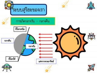 ระบบสุริยะของเรา
การเกิดกลางวัน - กลางคืน
แสงจากดวงอาทิตย์
กลางคืน
กลางวัน
ขั้วโลกเหนือ
ขั้วโลกใต้
 