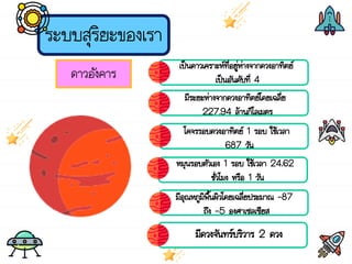 ระบบสุริยะของเรา
ดาวอังคาร
เป็นดาวเคราะห์ที่อยู่ห่างจากดวงอาทิตย์
เป็นอันดับที่ 4
มีระยะห่างจากดวงอาทิตย์โดยเฉลี่ย
227.94 ล้านกิโลเมตร
โคจรรอบดวงอาทิตย์ 1 รอบ ใช้เวลา
687 วัน
หมุนรอบตัวเอง 1 รอบ ใช้เวลา 24.62
ชั่วโมง หรือ 1 วัน
มีอุณหภูมิพื้นผิวโดยเฉลี่ยประมาณ -87
ถึง -5 องศาเซลเซียส
มีดวงจันทร์บริวาร 2 ดวง
 
