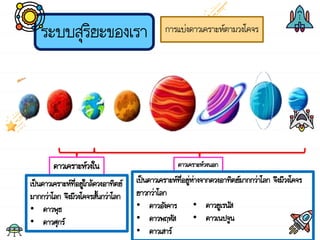 ระบบสุริยะของเรา การแบ่งดาวเคราะห์ตามวงโคจร
ดาวเคราะห์วงใน
เป็นดาวเคราะห์ที่อยู่ใกล้ดวงอาทิตย์
มากกว่าโลก จึงมีวงโคจรสั้นกว่าโลก
• ดาวพุธ
• ดาวศุกร์
ดาวเคราะห์วงนอก
เป็นดาวเคราะห์ที่อยู่ห่างจากดวงอาทิตย์มากกว่าโลก จึงมีวงโคจร
ยาวกว่าโลก
• ดาวอังคาร
• ดาวพฤหัส
• ดาวเสาร์
• ดาวยูเรนัส
• ดาวเนปจูน
 