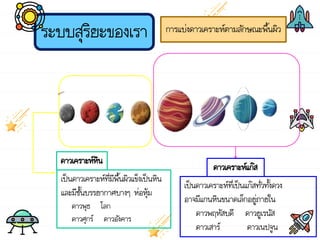 ระบบสุริยะของเรา การแบ่งดาวเคราะห์ตามลักษณะพื้นผิว
ดาวเคราะห์หิน
เป็นดาวเคราะห์ที่มีพื้นผิวแข็งเป็นหิน
และมีชั้นบรรยากาศบางๆ ห่อหุ้ม
ดาวพุธ โลก
ดาวศุกร์ ดาวอังคาร
ดาวเคราะห์แก๊ส
เป็นดาวเคราะห์ที่เป็นแก๊สทั่วทั้งดวง
อาจมีแกนหินขนาดเล็กอยู่ภายใน
ดาวพฤหัสบดี ดาวยูเรนัส
ดาวเสาร์ ดาวเนปจูน
 
