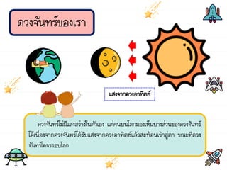 ดวงจันทร์ของเรา
ดวงจันทร์ไม่มีแสงสว่างในตัวเอง แต่คนบนโลกมองเห็นบางส่วนของดวงจันทร์
ได้เนื่องจากดวงจันทร์ได้รับแสงจากดวงอาทิตย์แล้วสะท้อนเข้าสู่ตา ขณะที่ดวง
จันทร์โคจรรอบโลก
แสงจากดวงอาทิตย์
 