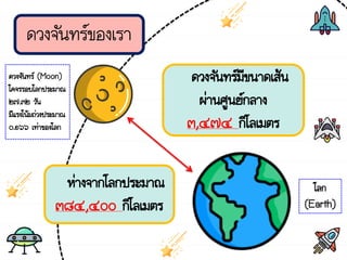 ดวงจันทร์ของเรา
ดวงจันทร์มีขนาดเส้น
ผ่านศูนย์กลาง
๓,๔๗๔ กิโลเมตร
ห่างจากโลกประมาณ
๓๘๔,๔๐๐ กิโลเมตร
โลก
(Earth)
ดวงจันทร์ (Moon)
โคจรรอบโลกประมาณ
๒๗.๓๒ วัน
มีแรงโน้มถ่วงประมาณ
๐.๑๖๖ เท่าของโลก
 