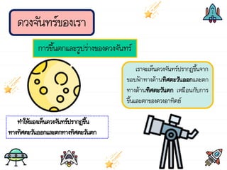 ดวงจันทร์ของเรา
การขึ้นตกและรูปร่างของดวงจันทร์
เราจะเห็นดวงจันทร์ปรากฏขึ้นจาก
ขอบฟ้าทางด้านทิศตะวันออกและตก
ทางด้านทิศตะวันตก เหมือนกับการ
ขึ้นและตกของดวงอาทิตย์
ท้าให้มองเห็นดวงจันทร์ปรากฏขึ้น
ทางทิศตะวันออกและตกทางทิศตะวันตก
 
