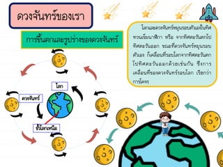 ดวงจันทร์ของเรา
การขึ้นตกและรูปร่างของดวงจันทร์
ขั้วโลกเหนือ
โลก
ดวงจันทร์
โลกและดวงจันทร์หมุนรอบตัวเองในทิศ
ทวนเข็มนาฬิกา หรือ จากทิศตะวันตกไป
ทิศตะวันออก ขณะที่ดวงจันทร์หมุนรอบ
ตัวเอง ก็เคลื่อนที่รอบโลกจากทิศตะวันตก
ไปทิศตะวันออกด้วยเช่นกัน ซึ่งการ
เคลื่อนที่ของดวงจันทร์รอบโลก เรียกว่า
การโคจร
 