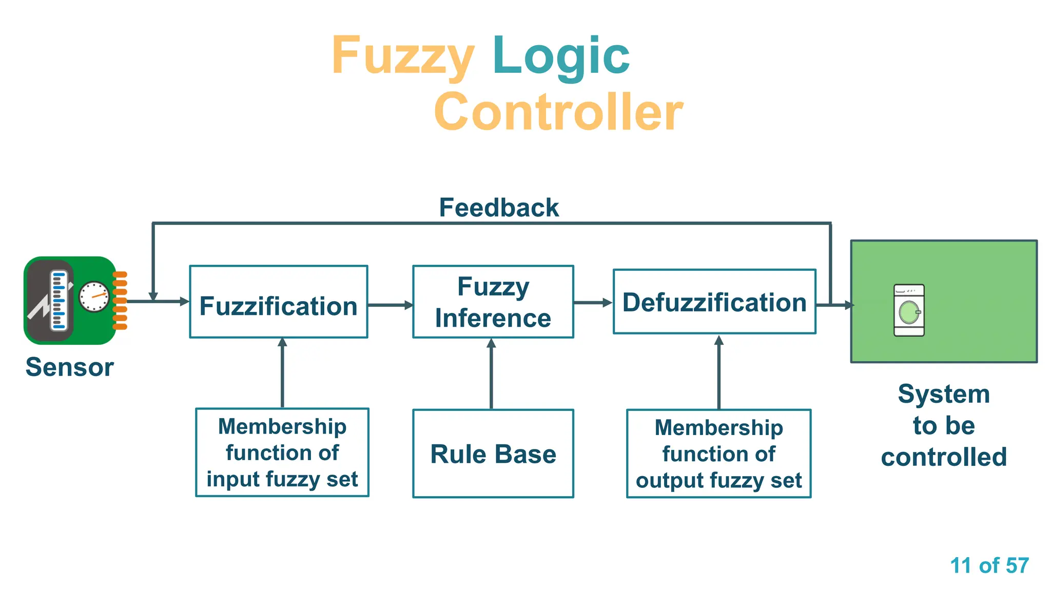 11 of 57
Fuzzy Logic
Controller
Sensor
Fuzzification
Fuzzy
Inference
System
to be
controlled
Defuzzification
Membership
function of
input fuzzy set
Rule Base
Membership
function of
output fuzzy set
Feedback
 