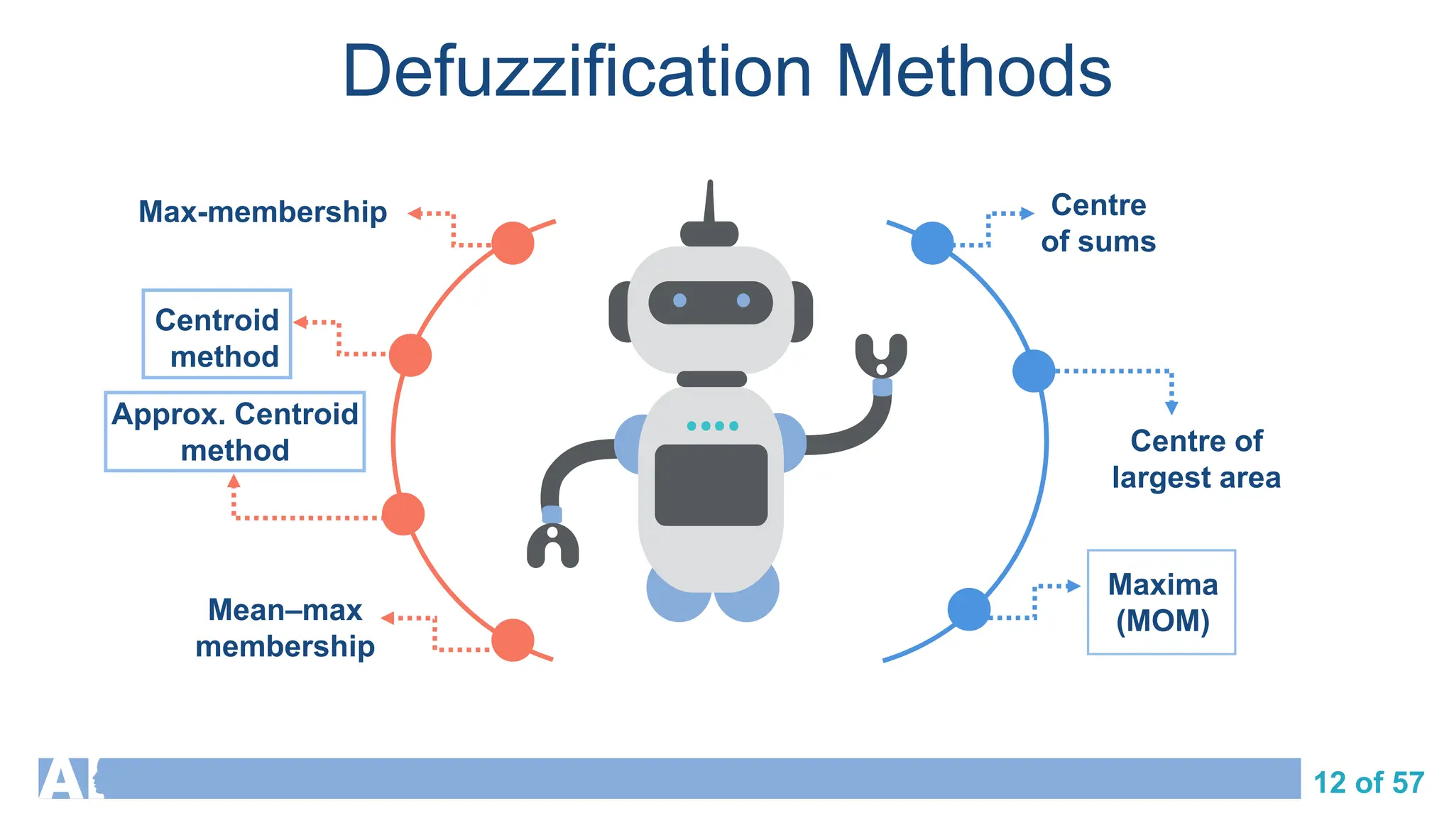 12 of 57
Defuzzification Methods
Centre of
largest area
Mean–max
membership
Maxima
(MOM)
Max-membership Centre
of sums
Centroid
method
Approx. Centroid
method
 