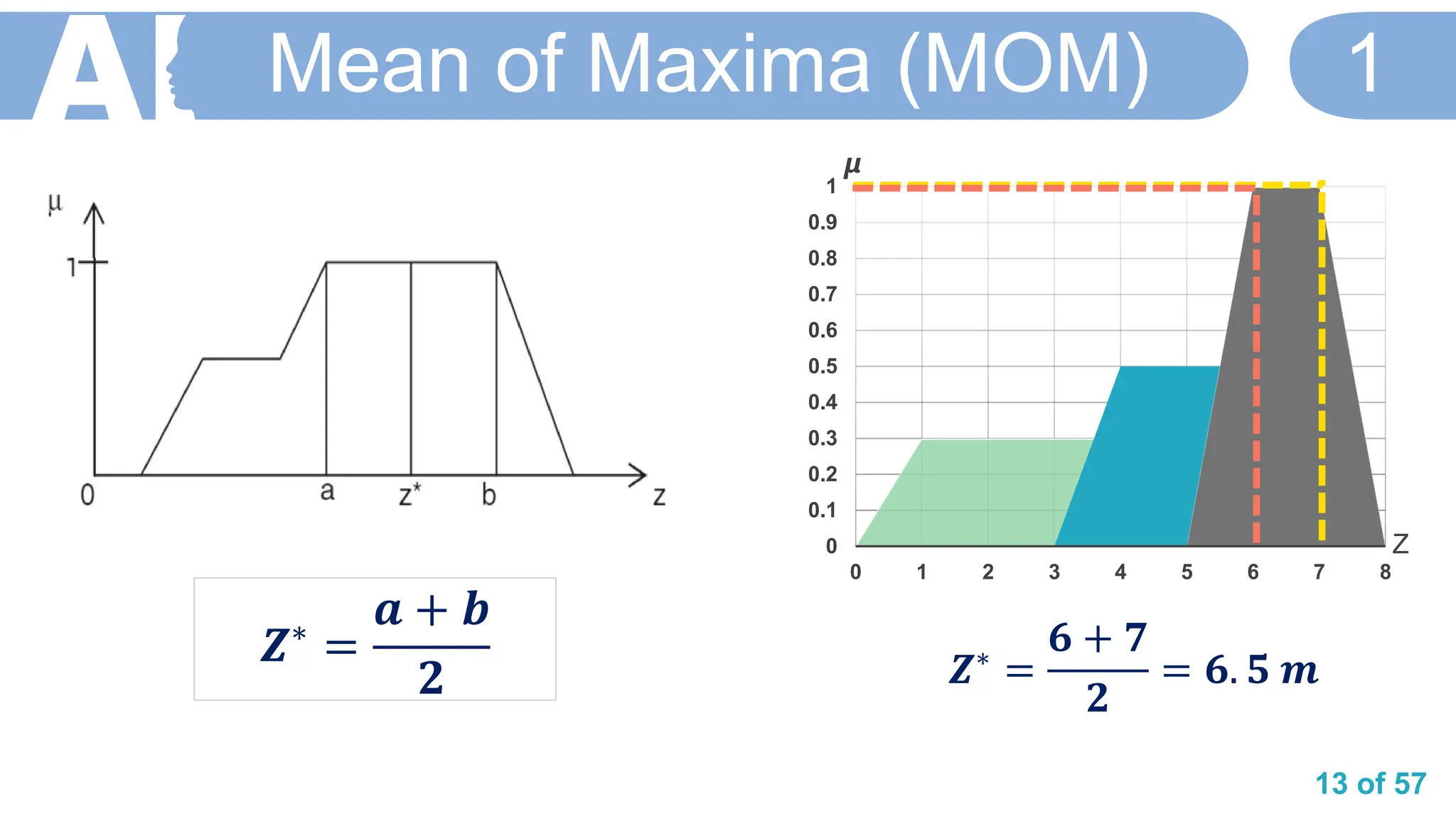 13 of 57
Mean of Maxima (MOM) 1
0
0.1
0.2
0.3
0.4
0.5
0.6
0.7
0.8
0.9
1
0 1 2 3 4 5 6 7 8
𝞵
Z
𝒁∗
=
𝒂 + 𝒃
𝟐 𝒁∗ =
𝟔 + 𝟕
𝟐
= 𝟔. 𝟓 𝒎
 