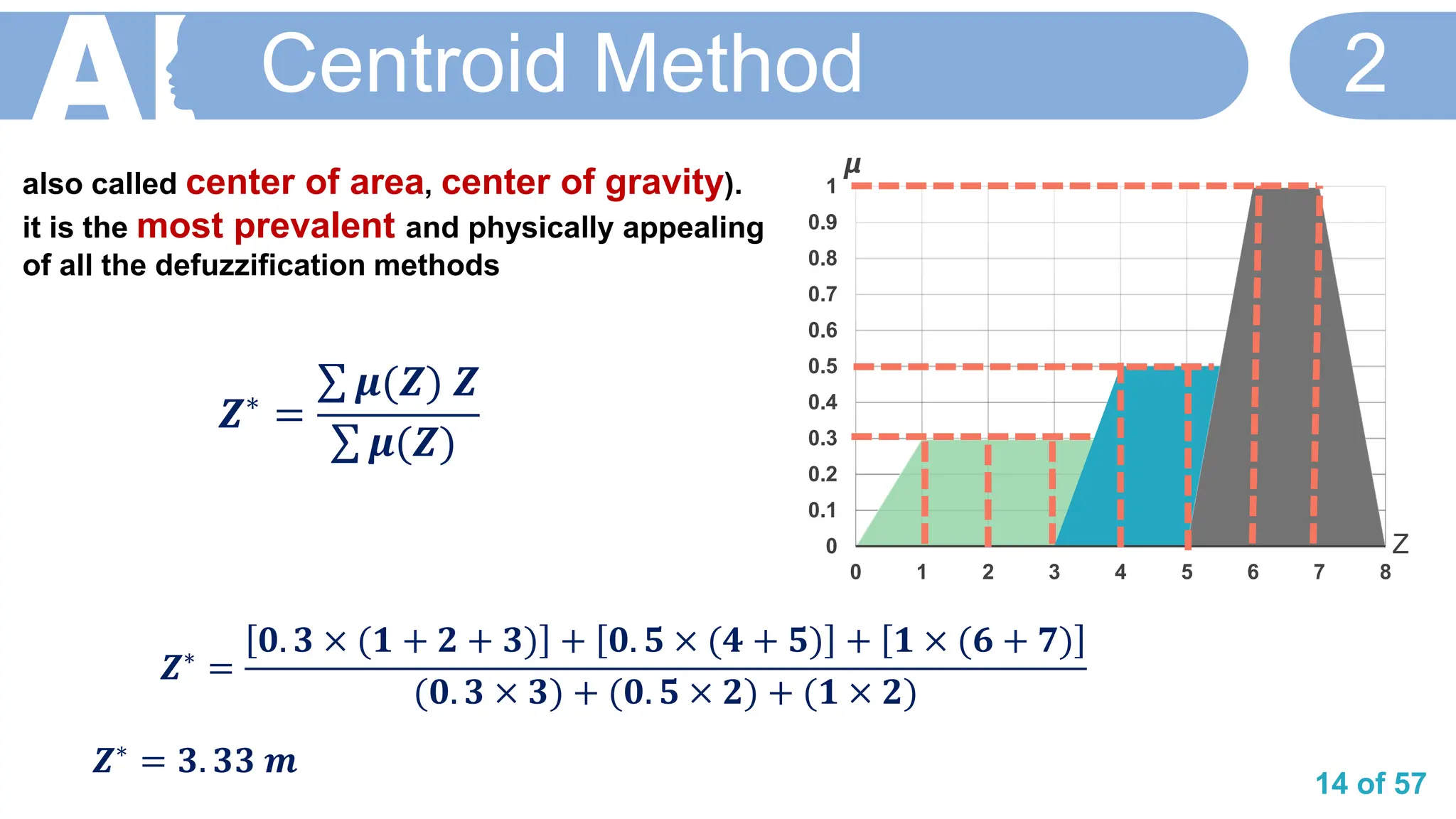 14 of 57
0
0.1
0.2
0.3
0.4
0.5
0.6
0.7
0.8
0.9
1
0 1 2 3 4 5 6 7 8
𝞵
Z
Centroid Method 2
also called center of area, center of gravity).
it is the most prevalent and physically appealing
of all the defuzzification methods
𝒁∗
=
𝟎. 𝟑 × (𝟏 + 𝟐 + 𝟑) + 𝟎. 𝟓 × (𝟒 + 𝟓) + 𝟏 × (𝟔 + 𝟕)
(𝟎. 𝟑 × 𝟑) + (𝟎. 𝟓 × 𝟐) + (𝟏 × 𝟐)
𝒁∗
= 𝟑. 𝟑𝟑 𝒎
𝒁∗ =
σ 𝝁(𝒁) 𝒁
σ 𝝁(𝒁)
 