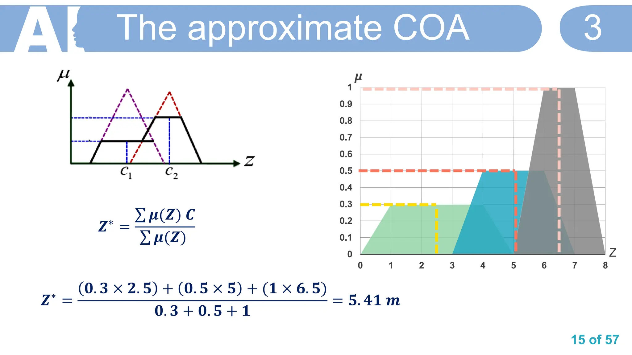 15 of 57
The approximate COA 3
𝒁∗ =
σ 𝝁(𝒁) 𝑪
σ 𝝁(𝒁)
0
0.1
0.2
0.3
0.4
0.5
0.6
0.7
0.8
0.9
1
0 1 2 3 4 5 6 7 8
𝞵
Z
𝒁∗
=
𝟎. 𝟑 × 𝟐. 𝟓 + 𝟎. 𝟓 × 𝟓 + (𝟏 × 𝟔. 𝟓)
𝟎. 𝟑 + 𝟎. 𝟓 + 𝟏
= 𝟓. 𝟒𝟏 𝒎
 