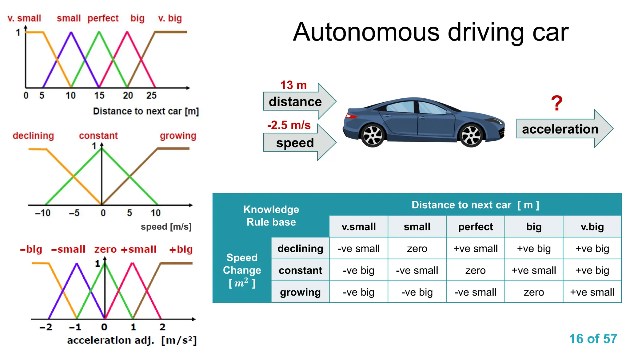 16 of 57
Autonomous driving car
distance
speed
acceleration
13 m
-2.5 m/s
?
Knowledge
Rule base
Distance to next car [ m ]
v.small small perfect big v.big
Speed
Change
[ 𝒎𝟐
]
declining -ve small zero +ve small +ve big +ve big
constant -ve big -ve small zero +ve small +ve big
growing -ve big -ve big -ve small zero +ve small
speed [m/s]
 