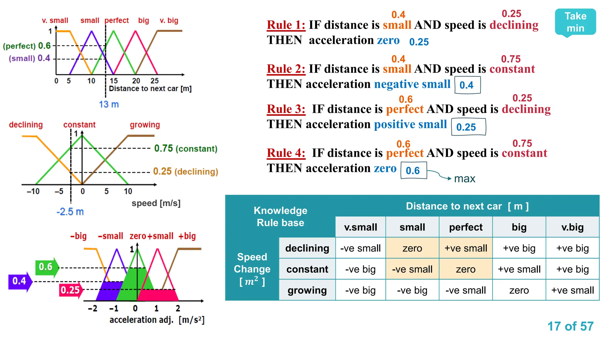 17 of 57
speed [m/s]
Knowledge
Rule base
Distance to next car [ m ]
v.small small perfect big v.big
Speed
Change
[ 𝒎𝟐
]
declining -ve small zero +ve small +ve big +ve big
constant -ve big -ve small zero +ve small +ve big
growing -ve big -ve big -ve small zero +ve small
0.4 0.25
0.4
0.6
0.6
0.75
0.75
0.25
0.25
0.4
0.25
0.6
Rule 1: IF distance is small AND speed is declining
THEN acceleration zero
Rule 2: IF distance is small AND speed is constant
THEN acceleration negative small
Rule 3: IF distance is perfect AND speed is declining
THEN acceleration positive small
Rule 4: IF distance is perfect AND speed is constant
THEN acceleration zero
max
Take
min
 