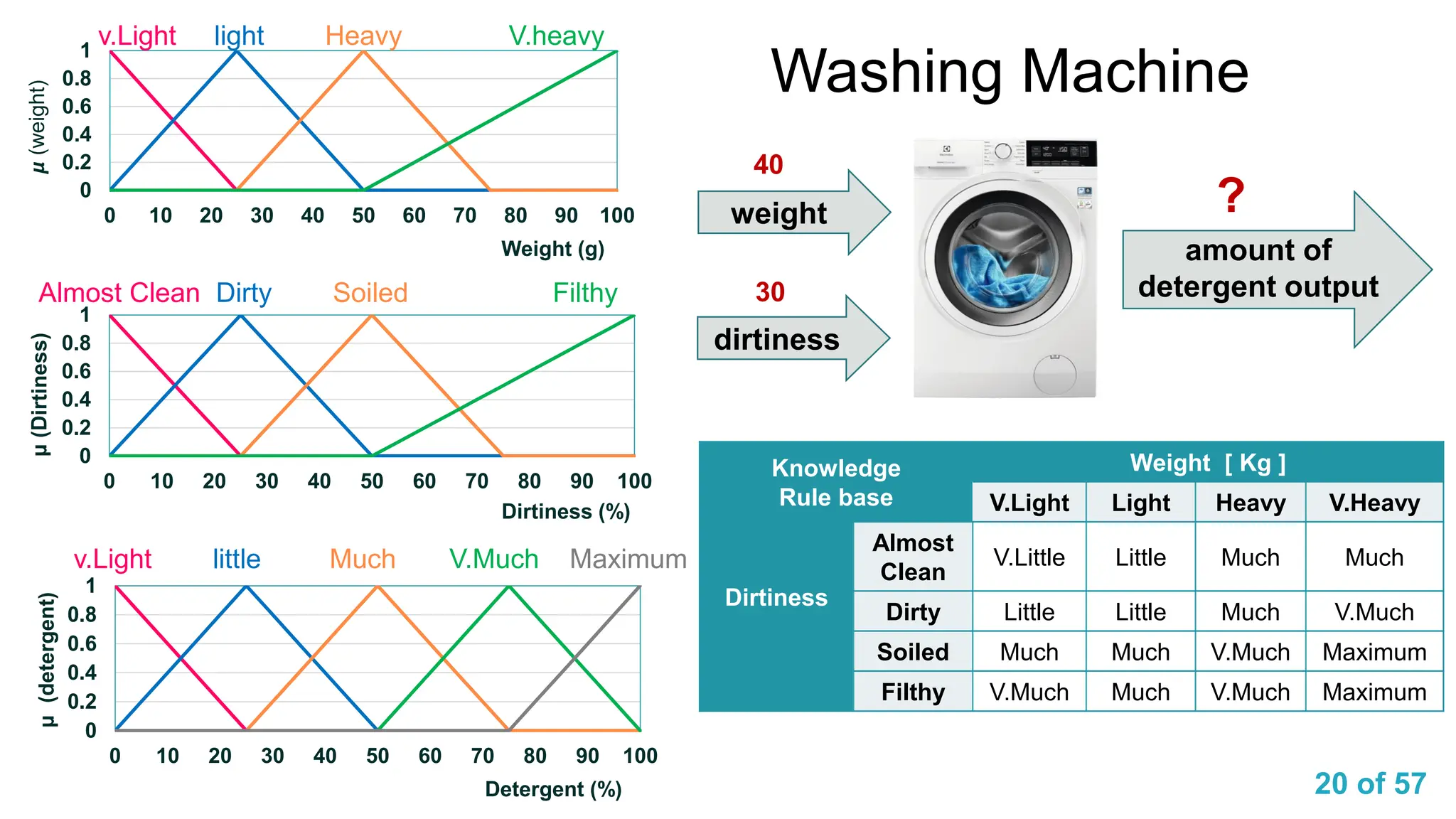 20 of 57
Washing Machine
40
30
?
0
0.2
0.4
0.6
0.8
1
0 10 20 30 40 50 60 70 80 90 100
𝞵
(weight)
Weight (g)
v.Light light Heavy V.heavy
0
0.2
0.4
0.6
0.8
1
0 10 20 30 40 50 60 70 80 90 100
μ
(Dirtiness)
Dirtiness (%)
Almost Clean Dirty Soiled Filthy
0
0.2
0.4
0.6
0.8
1
0 10 20 30 40 50 60 70 80 90 100
μ
(detergent)
Detergent (%)
v.Light little Much V.Much Maximum
Knowledge
Rule base
Weight [ Kg ]
V.Light Light Heavy V.Heavy
Dirtiness
Almost
Clean
V.Little Little Much Much
Dirty Little Little Much V.Much
Soiled Much Much V.Much Maximum
Filthy V.Much Much V.Much Maximum
weight
dirtiness
amount of
detergent output
 