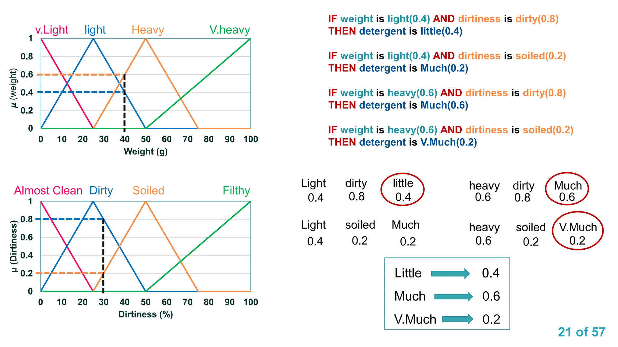 21 of 57
heavy dirty Much
heavy soiled V.Much
0
0.2
0.4
0.6
0.8
1
0 10 20 30 40 50 60 70 80 90 100
μ
(Dirtiness)
Dirtiness (%)
Almost Clean Dirty Soiled Filthy
0
0.2
0.4
0.6
0.8
1
0 10 20 30 40 50 60 70 80 90 100
𝞵
(weight)
Weight (g)
v.Light light Heavy V.heavy
Light dirty little
Light soiled Much
0.4
0.4
0.4
0.8 0.8
0.6
0.6
0.2 0.2
0.2
0.6
0.2
Little 0.4
Much 0.6
V.Much 0.2
IF weight is light(0.4) AND dirtiness is dirty(0.8)
THEN detergent is little(0.4)
IF weight is light(0.4) AND dirtiness is soiled(0.2)
THEN detergent is Much(0.2)
IF weight is heavy(0.6) AND dirtiness is dirty(0.8)
THEN detergent is Much(0.6)
IF weight is heavy(0.6) AND dirtiness is soiled(0.2)
THEN detergent is V.Much(0.2)
 
