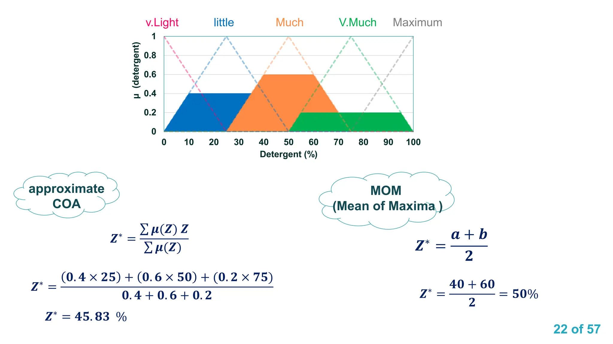 22 of 57
0
0.2
0.4
0.6
0.8
1
0 10 20 30 40 50 60 70 80 90 100
μ
(detergent)
detergent
v.Light little Much V.Much Maximum
𝒁∗ =
𝟒𝟎 + 𝟔𝟎
𝟐
= 𝟓𝟎%
𝒁∗
=
𝒂 + 𝒃
𝟐
𝒁∗
=
𝟎. 𝟒 × 𝟐𝟓 + 𝟎. 𝟔 × 𝟓𝟎 + (𝟎. 𝟐 × 𝟕𝟓)
𝟎. 𝟒 + 𝟎. 𝟔 + 𝟎. 𝟐
𝒁∗ = 𝟒𝟓. 𝟖𝟑 %
𝒁∗ =
σ 𝝁(𝒁) 𝒁
σ 𝝁(𝒁)
0
0.2
0.4
0.6
0.8
1
0 10 20 30 40 50 60 70 80 90 100
μ
(detergent)
Detergent (%)
v.Light little Much V.Much Maximum
approximate
COA
MOM
(Mean of Maxima )
 