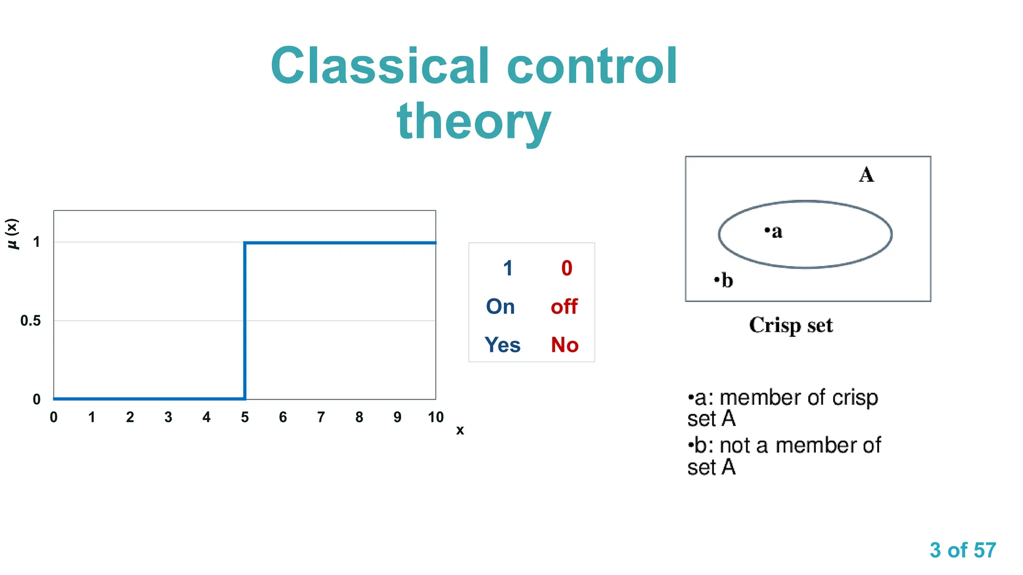 3 of 57
0
0.5
1
0 1 2 3 4 5 6 7 8 9 10
𝞵
(x)
x
Classical control
theory
1 0
On off
Yes No
 