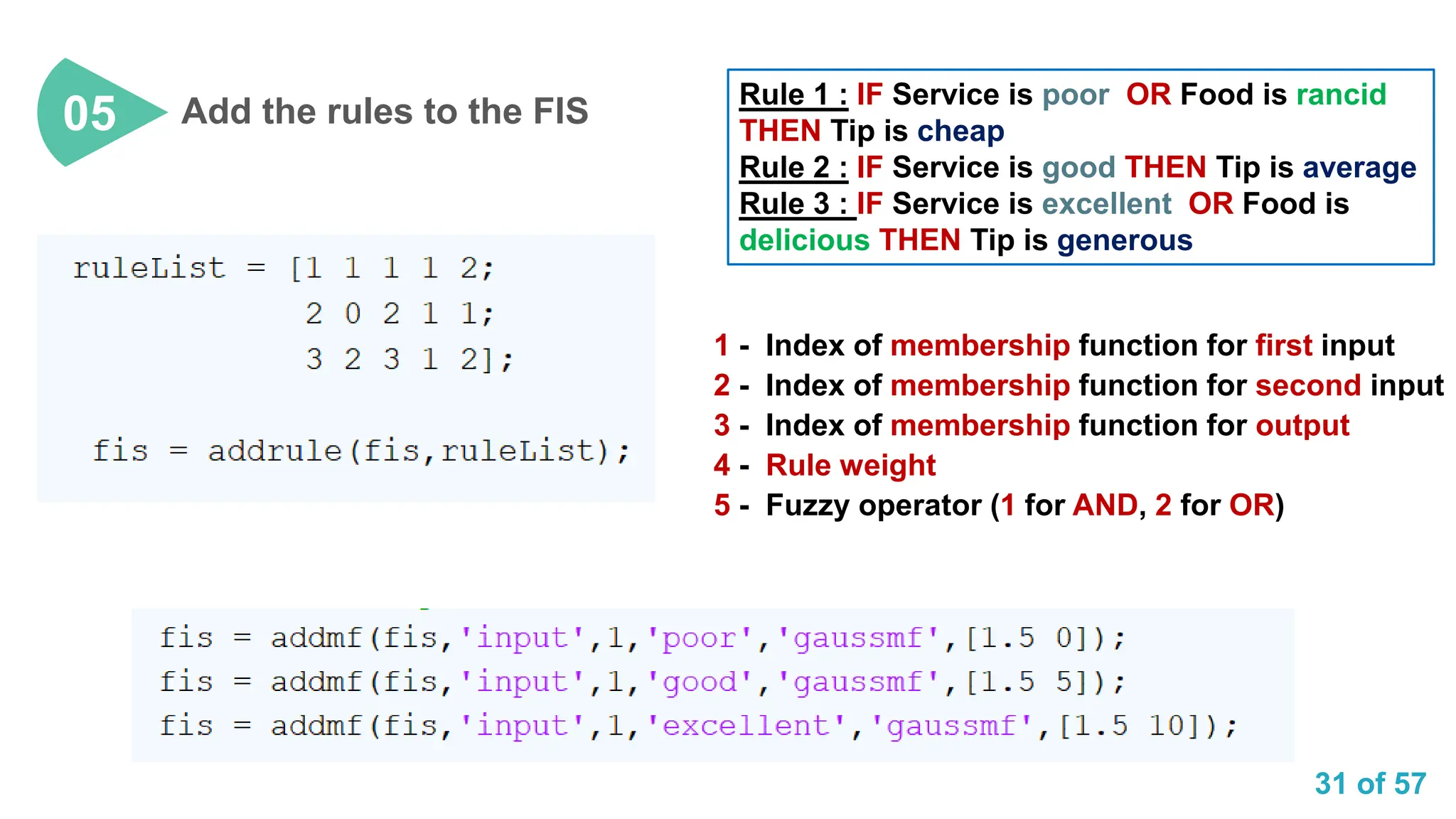 31 of 57
Add the rules to the FIS
05
Rule 1 : IF Service is poor OR Food is rancid
THEN Tip is cheap
Rule 2 : IF Service is good THEN Tip is average
Rule 3 : IF Service is excellent OR Food is
delicious THEN Tip is generous
1 - Index of membership function for first input
5 - Fuzzy operator (1 for AND, 2 for OR)
2 - Index of membership function for second input
3 - Index of membership function for output
4 - Rule weight
 