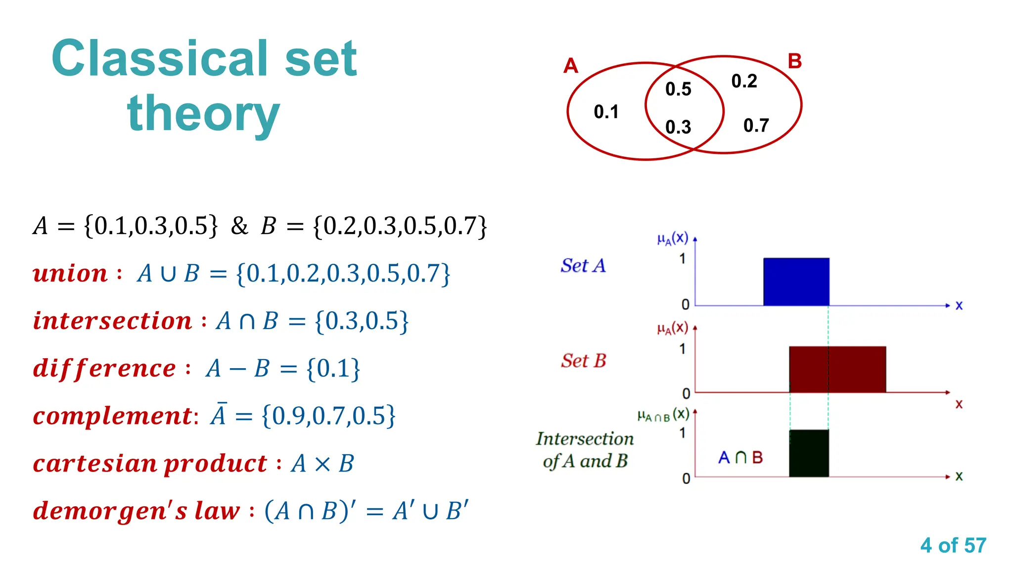 4 of 57
Classical set
theory
𝐴 = 0.1,0.3,0.5 & 𝐵 = {0.2,0.3,0.5,0.7}
𝒖𝒏𝒊𝒐𝒏 ∶ 𝐴 ∪ 𝐵 = {0.1,0.2,0.3,0.5,0.7}
𝒊𝒏𝒕𝒆𝒓𝒔𝒆𝒄𝒕𝒊𝒐𝒏 ∶ 𝐴 ∩ 𝐵 = {0.3,0.5}
𝒅𝒊𝒇𝒇𝒆𝒓𝒆𝒏𝒄𝒆 ∶ 𝐴 − 𝐵 = {0.1}
𝒄𝒐𝒎𝒑𝒍𝒆𝒎𝒆𝒏𝒕: ҧ
𝐴 = 0.9,0.7,0.5
𝒄𝒂𝒓𝒕𝒆𝒔𝒊𝒂𝒏 𝒑𝒓𝒐𝒅𝒖𝒄𝒕 ∶ 𝐴 × 𝐵
𝒅𝒆𝒎𝒐𝒓𝒈𝒆𝒏′
𝒔 𝒍𝒂𝒘 ∶ 𝐴 ∩ 𝐵 ′
= 𝐴′ ∪ 𝐵′
0.1
0.3
0.5
A
0.7
0.2
B
 