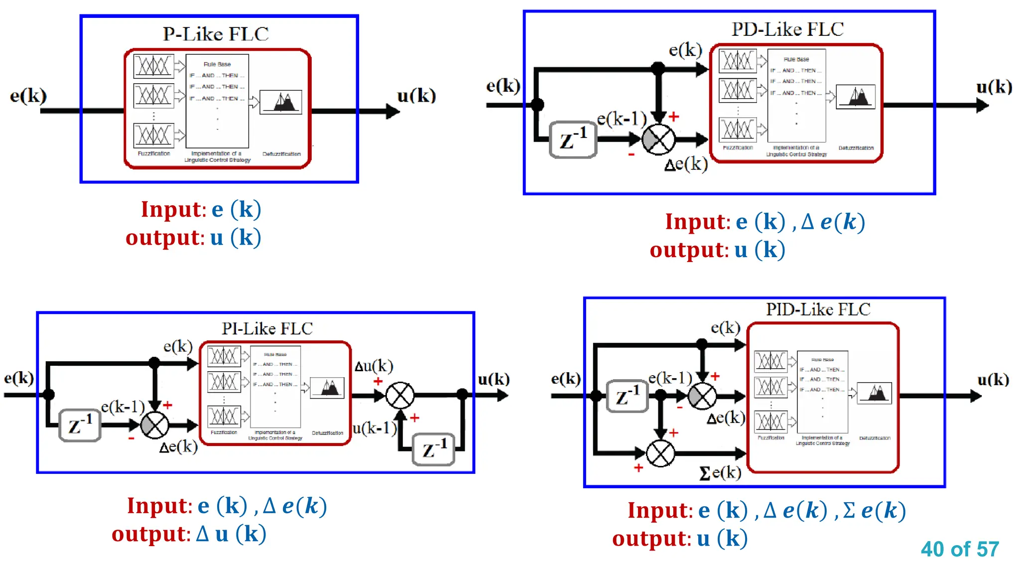 40 of 57
𝐈𝐧𝐩𝐮𝐭: 𝐞 𝐤
𝐨𝐮𝐭𝐩𝐮𝐭: 𝐮 𝐤
𝐈𝐧𝐩𝐮𝐭: 𝐞 𝐤 , ∆ 𝒆(𝒌)
𝐨𝐮𝐭𝐩𝐮𝐭: 𝐮 𝐤
𝐈𝐧𝐩𝐮𝐭: 𝐞 𝐤 , ∆ 𝒆(𝒌)
𝐨𝐮𝐭𝐩𝐮𝐭: ∆ 𝐮 𝐤
𝐈𝐧𝐩𝐮𝐭: 𝐞 𝐤 , ∆ 𝒆 𝒌 , Σ 𝒆(𝒌)
𝐨𝐮𝐭𝐩𝐮𝐭: 𝐮 𝐤
 