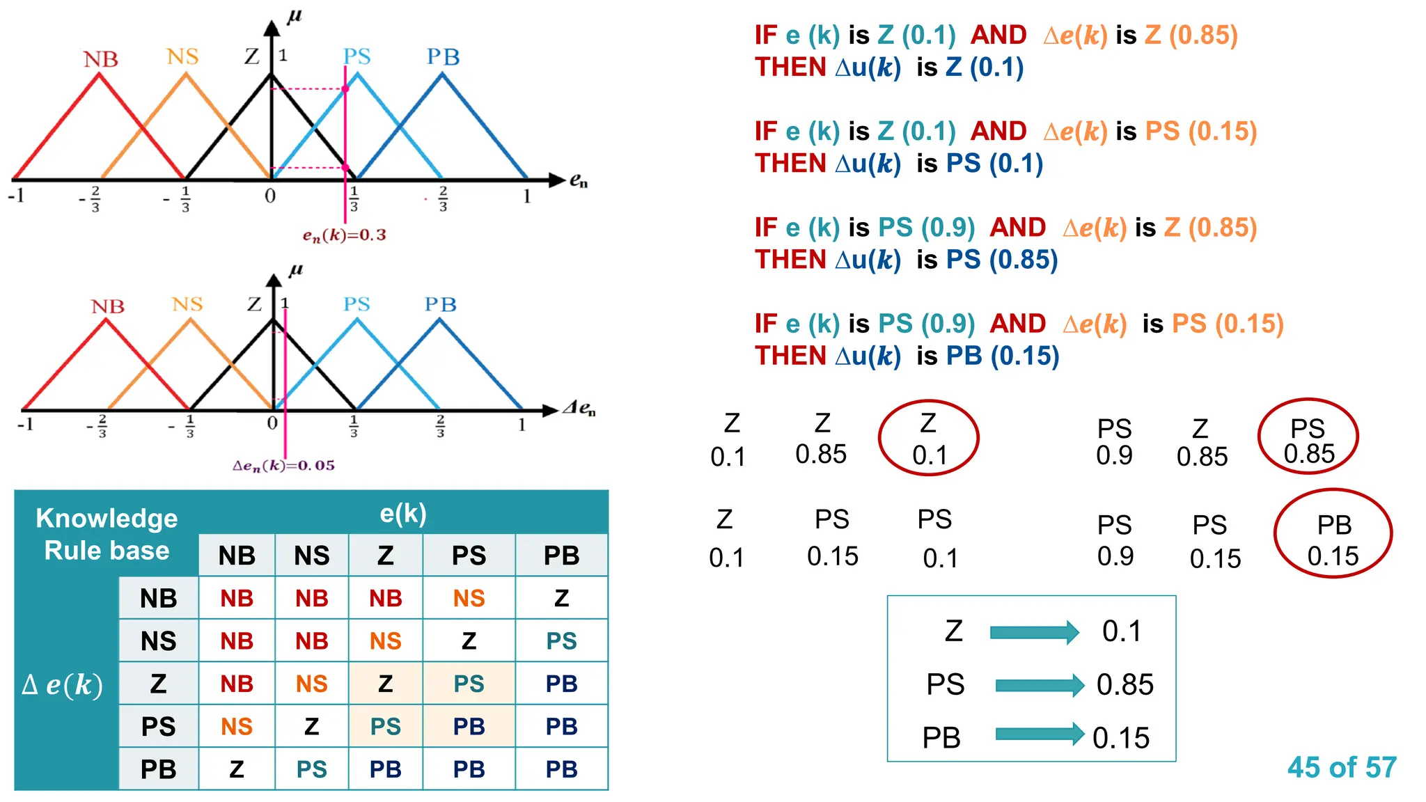 45 of 57
PS Z PS
PS PS PB
Z Z Z
Z PS PS
0.1
0.1
0.1
0.85 0.85
0.9
0.9
0.15 0.15
0.1
0.85
0.15
IF e (k) is Z (0.1) AND ∆𝒆(𝒌) is Z (0.85)
THEN ∆u(𝒌) is Z (0.1)
IF e (k) is Z (0.1) AND ∆𝒆(𝒌) is PS (0.15)
THEN ∆u(𝒌) is PS (0.1)
IF e (k) is PS (0.9) AND ∆𝒆(𝒌) is Z (0.85)
THEN ∆u(𝒌) is PS (0.85)
IF e (k) is PS (0.9) AND ∆𝒆(𝒌) is PS (0.15)
THEN ∆u(𝒌) is PB (0.15)
Knowledge
Rule base
e(k)
NB NS Z PS PB
∆ 𝒆(𝒌)
NB NB NB NB NS Z
NS NB NB NS Z PS
Z NB NS Z PS PB
PS NS Z PS PB PB
PB Z PS PB PB PB
Z 0.1
PS 0.85
PB 0.15
 