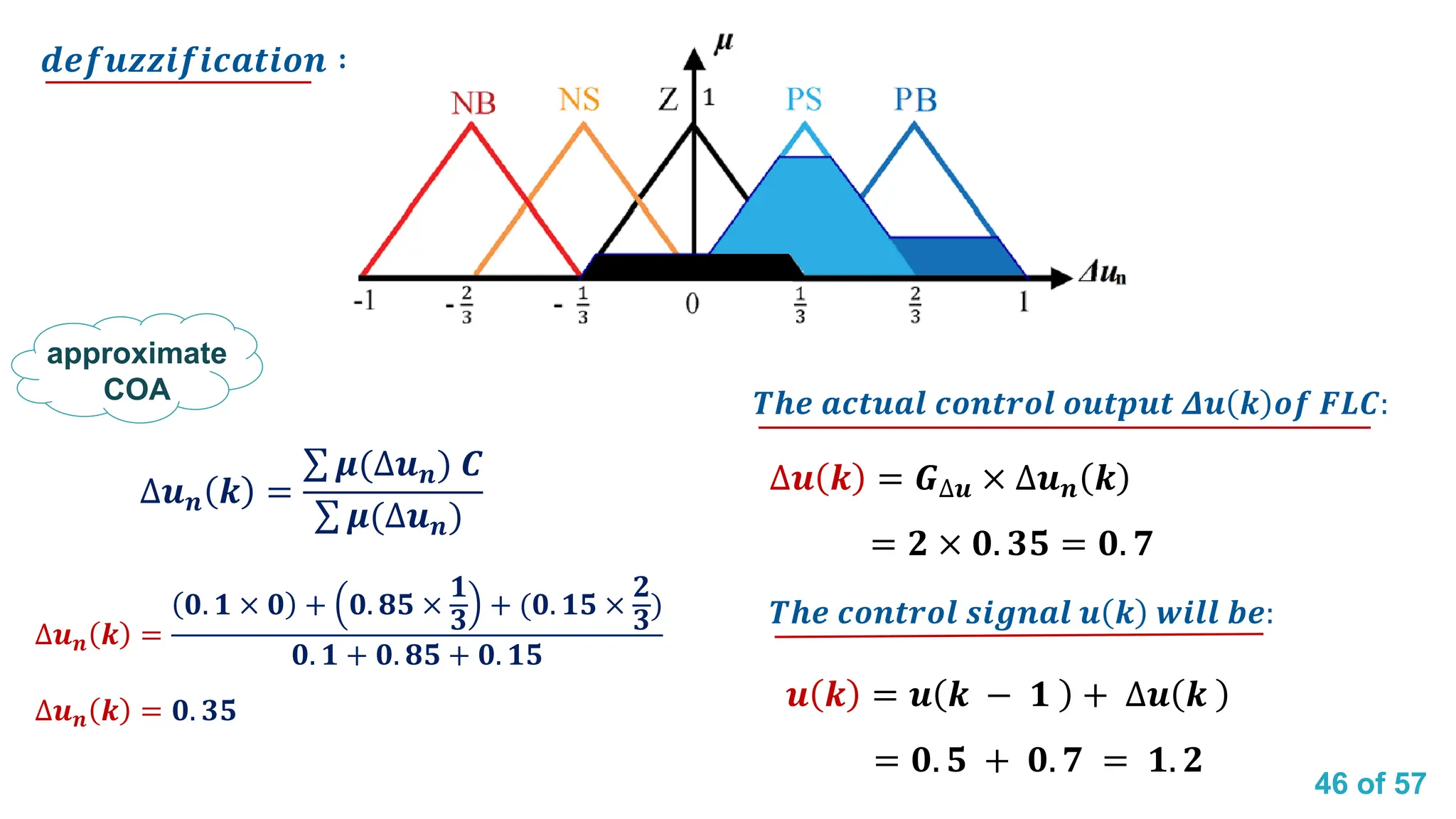46 of 57
∆𝒖𝒏 𝒌 =
𝟎. 𝟏 × 𝟎 + 𝟎. 𝟖𝟓 ×
𝟏
𝟑
+ (𝟎. 𝟏𝟓 ×
𝟐
𝟑
)
𝟎. 𝟏 + 𝟎. 𝟖𝟓 + 𝟎. 𝟏𝟓
∆𝒖𝒏 𝒌 = 𝟎. 𝟑𝟓
∆𝒖𝒏 𝒌 =
σ 𝝁(∆𝒖𝒏) 𝑪
σ 𝝁(∆𝒖𝒏)
approximate
COA
𝒅𝒆𝒇𝒖𝒛𝒛𝒊𝒇𝒊𝒄𝒂𝒕𝒊𝒐𝒏 ∶
∆𝒖 𝒌 = 𝑮∆𝒖 × ∆𝒖𝒏 𝒌
= 𝟐 × 𝟎. 𝟑𝟓 = 𝟎. 𝟕
𝒖 𝒌 = 𝒖 𝒌 − 𝟏 + ∆𝒖 𝒌
= 𝟎. 𝟓 + 𝟎. 𝟕 = 𝟏. 𝟐
𝑻𝒉𝒆 𝒂𝒄𝒕𝒖𝒂𝒍 𝒄𝒐𝒏𝒕𝒓𝒐𝒍 𝒐𝒖𝒕𝒑𝒖𝒕 𝜟𝒖 𝒌 𝒐𝒇 𝑭𝑳𝑪:
𝑻𝒉𝒆 𝒄𝒐𝒏𝒕𝒓𝒐𝒍 𝒔𝒊𝒈𝒏𝒂𝒍 𝒖 𝒌 𝒘𝒊𝒍𝒍 𝒃𝒆:
 