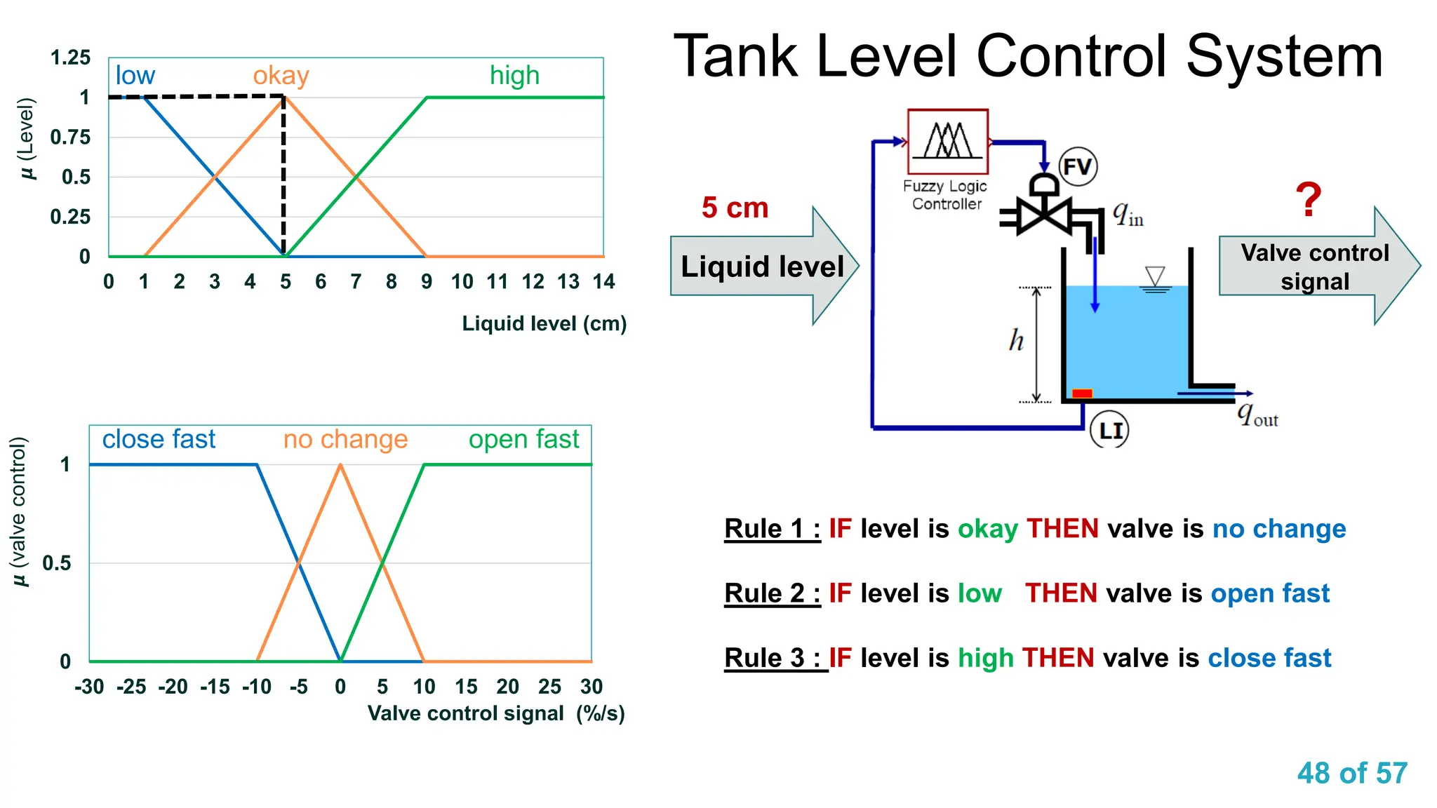 48 of 57
Tank Level Control System
5 cm ?
0
0.25
0.5
0.75
1
1.25
0 1 2 3 4 5 6 7 8 9 10 11 12 13 14
𝞵
(Level)
Liquid level (cm)
low okay high
0
0.5
1
-30 -25 -20 -15 -10 -5 0 5 10 15 20 25 30
𝞵
(valve
control)
Valve control signal (%/s)
close fast no change open fast
Rule 1 : IF level is okay THEN valve is no change
Rule 2 : IF level is low THEN valve is open fast
Rule 3 : IF level is high THEN valve is close fast
Liquid level
Valve control
signal
 