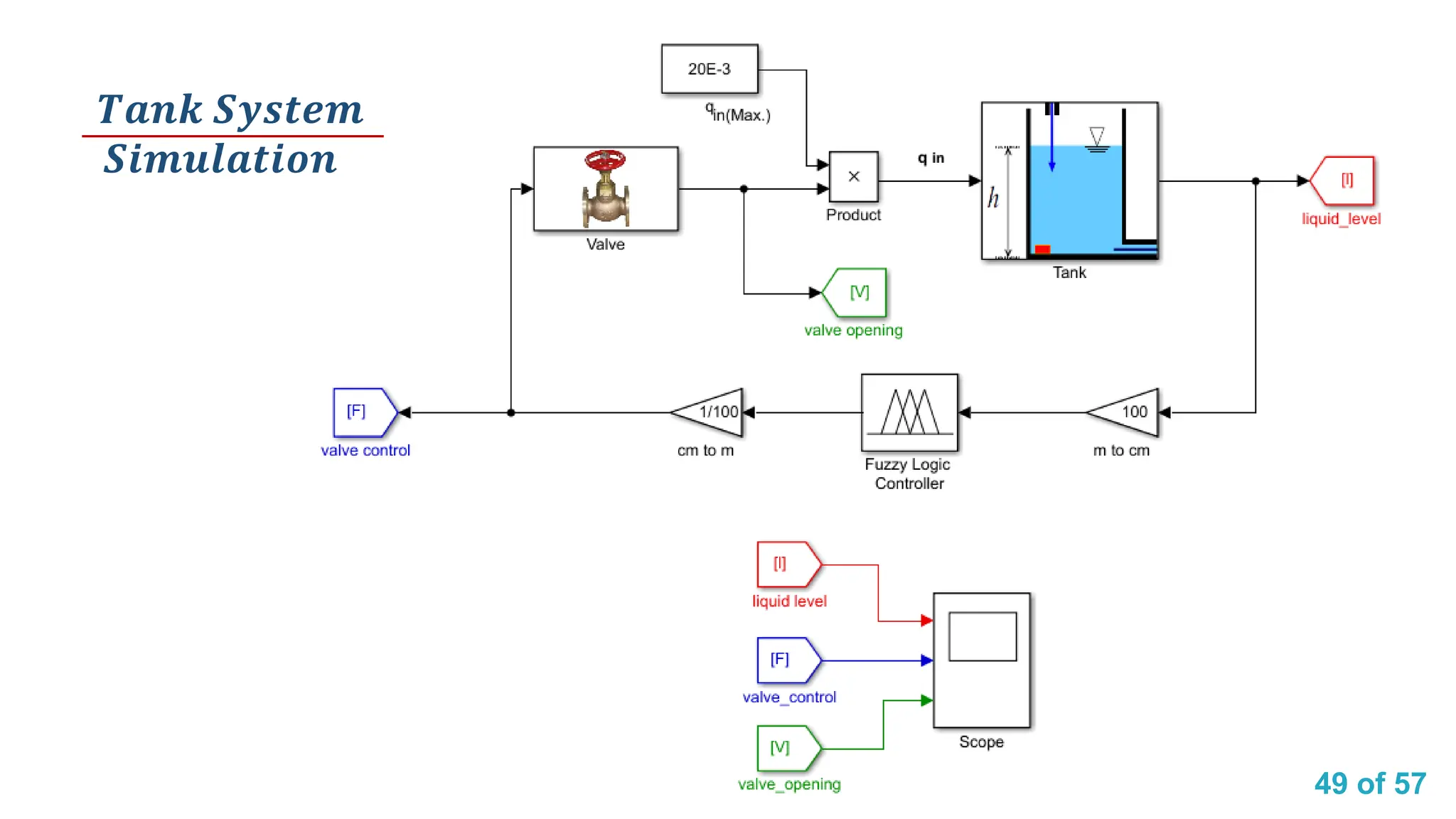 49 of 57
𝑻𝒂𝒏𝒌 𝑺𝒚𝒔𝒕𝒆𝒎
𝑺𝒊𝒎𝒖𝒍𝒂𝒕𝒊𝒐𝒏
 