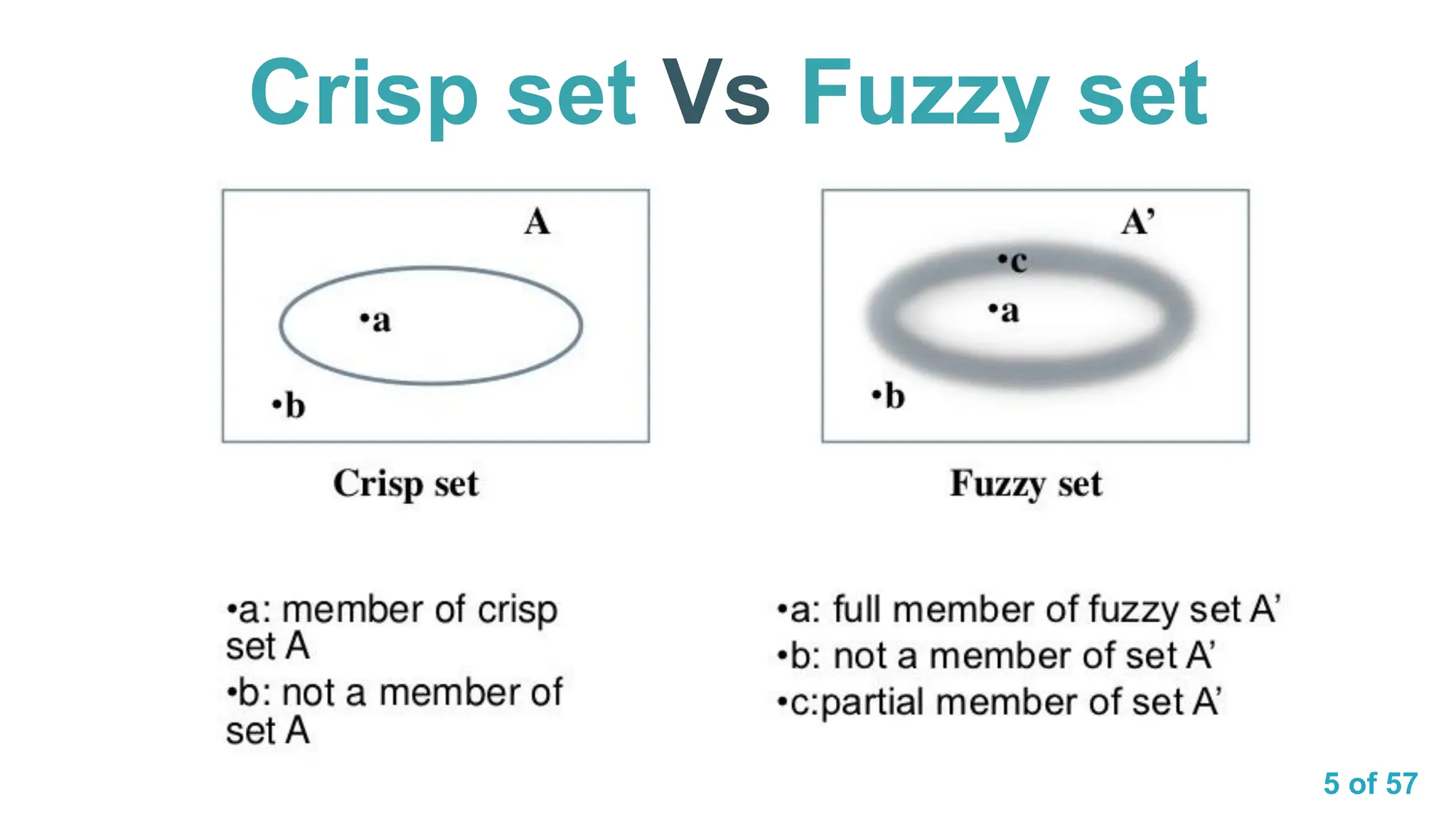 5 of 57
Crisp set Vs Fuzzy set
 