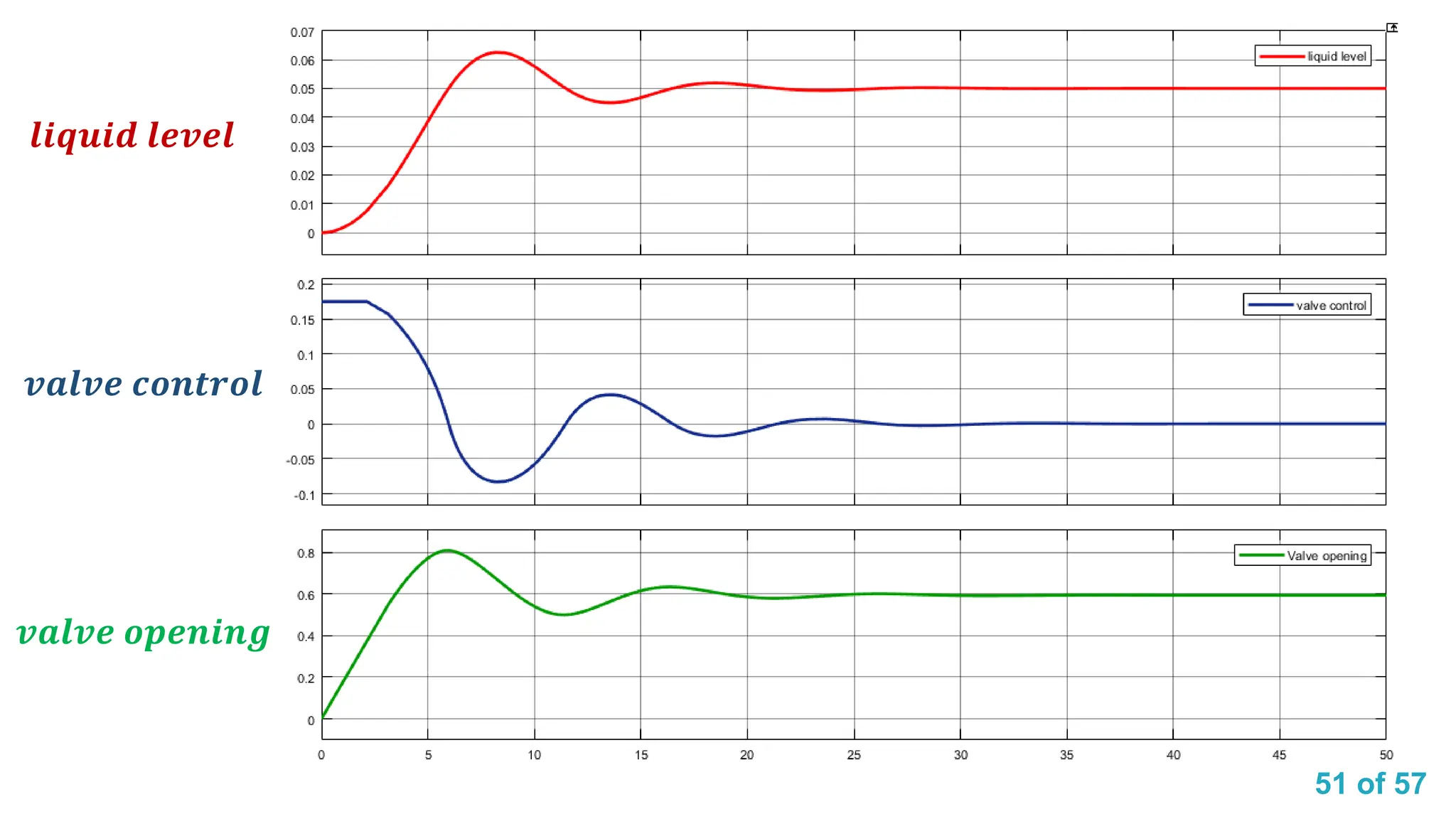 51 of 57
𝒍𝒊𝒒𝒖𝒊𝒅 𝒍𝒆𝒗𝒆𝒍
𝒗𝒂𝒍𝒗𝒆 𝒄𝒐𝒏𝒕𝒓𝒐𝒍
𝒗𝒂𝒍𝒗𝒆 𝒐𝒑𝒆𝒏𝒊𝒏𝒈
 