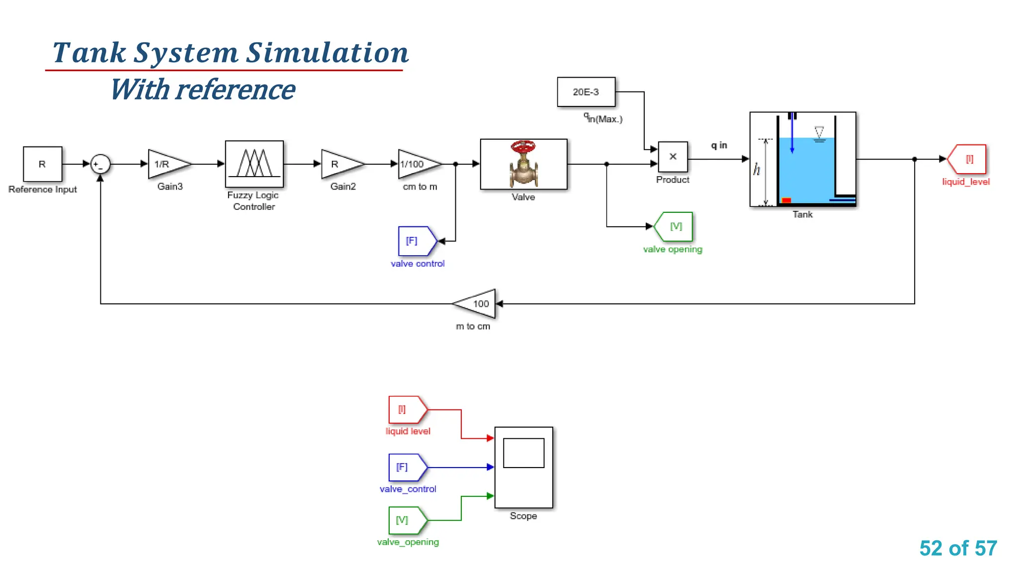 52 of 57
𝑻𝒂𝒏𝒌 𝑺𝒚𝒔𝒕𝒆𝒎 𝑺𝒊𝒎𝒖𝒍𝒂𝒕𝒊𝒐𝒏
With reference
 