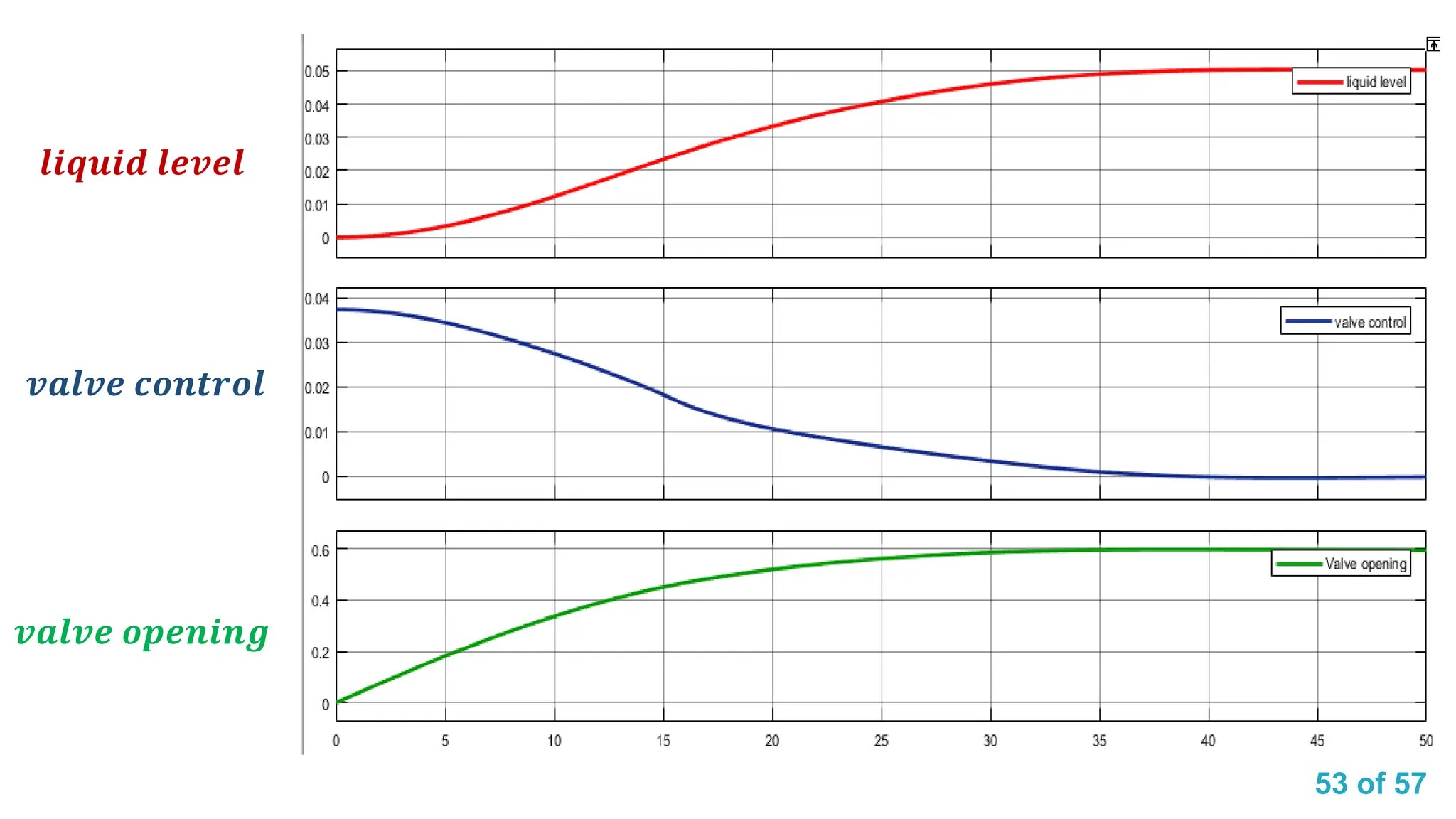 53 of 57
𝒍𝒊𝒒𝒖𝒊𝒅 𝒍𝒆𝒗𝒆𝒍
𝒗𝒂𝒍𝒗𝒆 𝒄𝒐𝒏𝒕𝒓𝒐𝒍
𝒗𝒂𝒍𝒗𝒆 𝒐𝒑𝒆𝒏𝒊𝒏𝒈
 