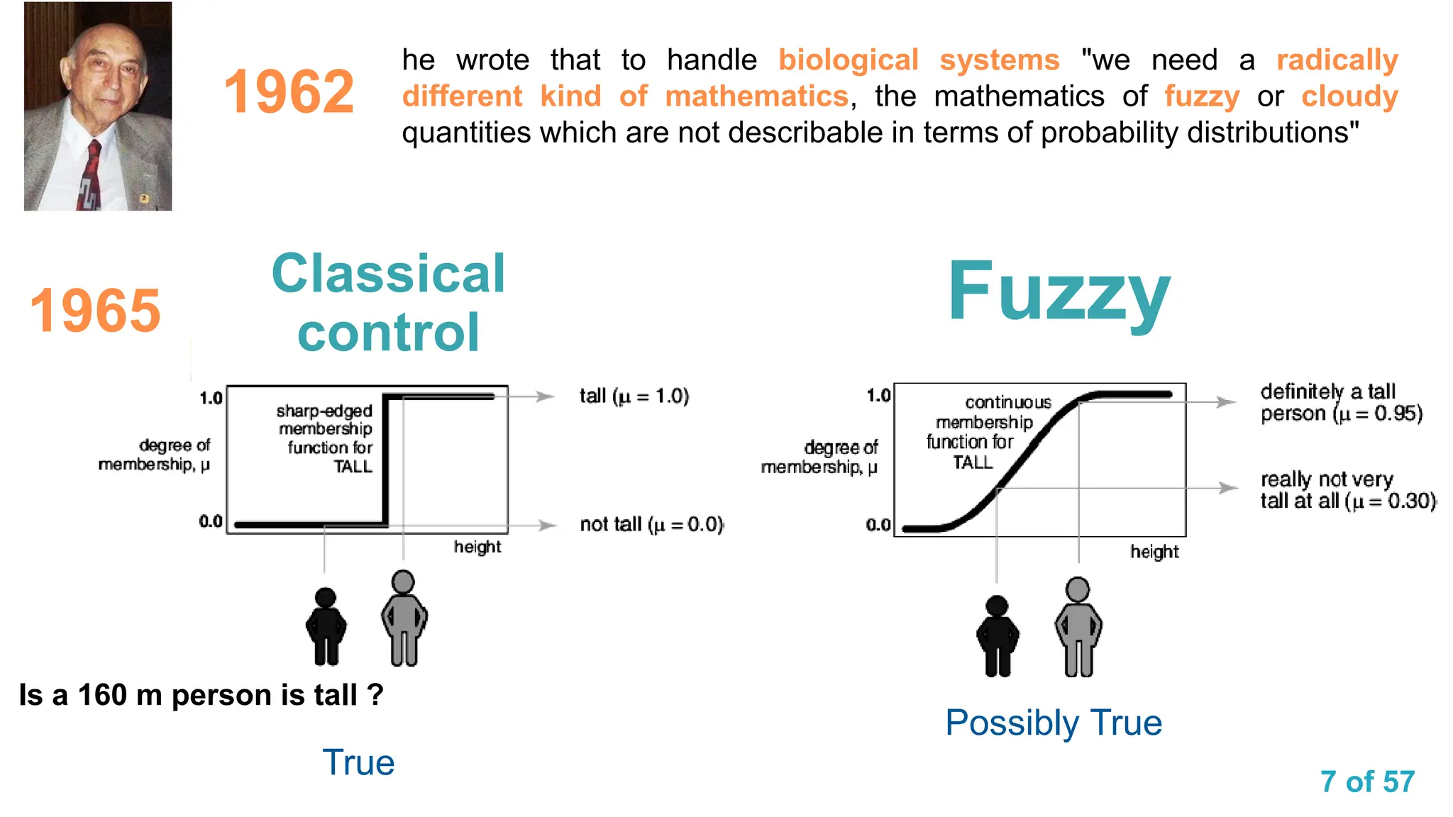 7 of 57
Fuzzy
he wrote that to handle biological systems "we need a radically
different kind of mathematics, the mathematics of fuzzy or cloudy
quantities which are not describable in terms of probability distributions"
1962
1965
Classical
control
Is a 160 m person is tall ?
True
Possibly True
 