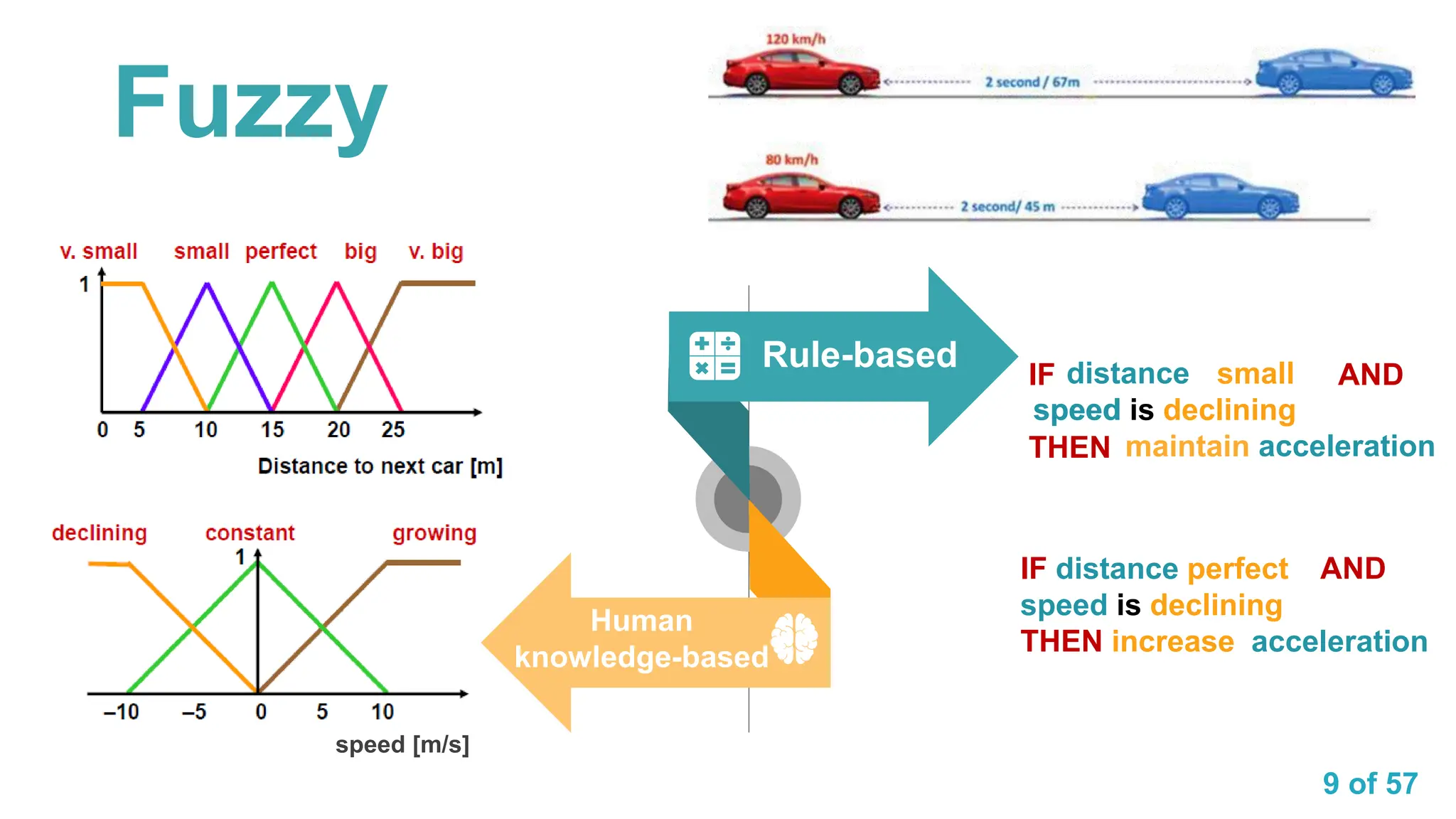 9 of 57
speed [m/s]
Human
knowledge-based
Rule-based
Fuzzy
IF AND
THEN
distance
speed
acceleration
small
speed is declining
maintain
IF distance perfect AND
speed is declining
THEN increase acceleration
 