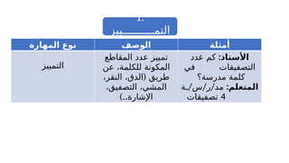 1.
‫التمــــــــــييز‬
‫المهارة‬ ‫نوع‬ ‫الوصف‬ ‫أمثلة‬
‫التمييز‬
‫المقاطع‬ ‫عدد‬ ‫تمييز‬
‫عن‬ ،‫للكلمة‬ ‫المكونة‬
(
،‫النقر‬ ،‫الدق‬ ‫طريق‬
،‫التصفيق‬ ،‫المشي‬
)..‫اإلشارة‬
:‫األستاذ‬
‫عدد‬ ‫كم‬
‫في‬ ‫التصفيقات‬
‫مدرسة؟‬ ‫كلمة‬
:‫المتعلم‬
/ / /
‫ـة‬ ‫س‬ ‫ر‬ ‫مد‬
4
‫تصفيقات‬
 