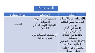 2. ‫التصنيف‬
‫المهارة‬ ‫نوع‬ ‫الوصف‬ ‫أمثلة‬
‫التصنيف‬
‫موقع‬ ‫حسب‬ ‫تصنيف‬
‫األصوات‬
(
‫آخر‬ ،‫الوسط‬ ،‫البداية‬
)‫الكلمة‬
‫من‬ ‫الكلمات‬ ‫تصنيف‬ ‫أو‬
‫القافية‬ ‫نفس‬
:‫األستاذ‬
‫الكلمات‬ ‫عين‬
‫القافية‬ ‫نفس‬ ‫لها‬ ‫التي‬
‫جمال‬ ‫مع‬
:‫المتعلم‬
‫كمال‬
.. / /
‫رمال‬ ‫عمال‬
‫تحديد‬
‫كلمات‬ ‫من‬
..‫معطاة‬
‫إكمال‬
‫لتحقيق‬ ‫كلمات‬
‫كلمة‬ ‫مع‬ ‫القافية‬
-.. - :
‫طيـ‬ ‫زهور‬ ‫معطاة‬
.. -..
‫سطـ‬ ‫عطـ‬
 