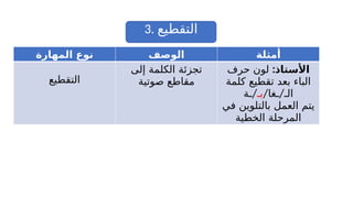 3. ‫التقطيع‬
‫المهارة‬ ‫نوع‬ ‫الوصف‬ ‫أمثلة‬
‫التقطيع‬
‫إلى‬ ‫الكلمة‬ ‫تجزئة‬
‫صوتية‬ ‫مقاطع‬
:‫األستاذ‬
‫حرف‬ ‫لون‬
‫كلمة‬ ‫تقطيع‬ ‫بعد‬ ‫الباء‬
/ /
‫ـغا‬ ‫الـ‬
‫بـ‬
/
‫ـة‬
‫في‬ ‫بالتلوين‬ ‫العمل‬ ‫يتم‬
‫الخطية‬ ‫المرحلة‬
 