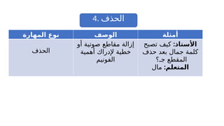 4. ‫الحذف‬
‫المهارة‬ ‫نوع‬ ‫الوصف‬ ‫أمثلة‬
‫الحذف‬
‫أو‬ ‫صوتية‬ ‫مقاطع‬ ‫إزالة‬
‫أهمية‬ ‫إلدراك‬ ‫خطية‬
‫الفونيم‬
:‫األستاذ‬
‫تصبح‬ ‫كيف‬
‫حذف‬ ‫بعد‬ ‫جمال‬ ‫كلمة‬
‫جـ؟‬ ‫المقطع‬
:‫المتعلم‬
‫مال‬
 