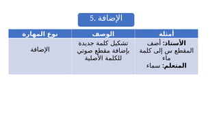 5. ‫اإلضافة‬
‫المهارة‬ ‫نوع‬ ‫الوصف‬ ‫أمثلة‬
‫اإلضافة‬
‫جديدة‬ ‫كلمة‬ ‫تشكيل‬
‫صوتي‬ ‫مقطع‬ ‫بإضافة‬
‫األصلية‬ ‫للكلمة‬
:‫األستاذ‬
‫أضف‬
‫كلمة‬ ‫إلى‬ ‫س‬ ‫المقطع‬
‫ماء‬
:‫المتعلم‬
‫سماء‬
 