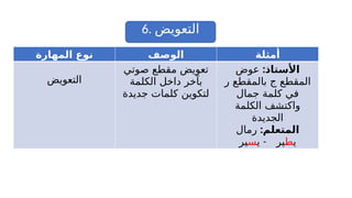 6. ‫التعويض‬
‫المهارة‬ ‫نوع‬ ‫الوصف‬ ‫أمثلة‬
‫التعويض‬
‫صوتي‬ ‫مقطع‬ ‫تعويض‬
‫الكلمة‬ ‫داخل‬ ‫بآخر‬
‫جديدة‬ ‫كلمات‬ ‫لتكوين‬
:‫األستاذ‬
‫عوض‬
‫ر‬ ‫بالمقطع‬ ‫ج‬ ‫المقطع‬
‫جمال‬ ‫كلمة‬ ‫في‬
‫الكلمة‬ ‫واكتشف‬
‫الجديدة‬
:‫المتعلم‬
‫رمال‬
‫ي‬
‫ط‬
-
‫ي‬ ‫ير‬
‫س‬
‫ير‬
 