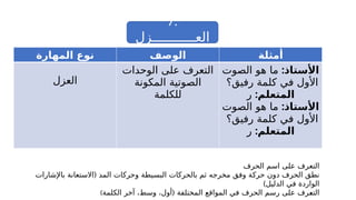 7.
‫العـــــــــــزل‬
‫المهارة‬ ‫نوع‬ ‫الوصف‬ ‫أمثلة‬
‫العزل‬
‫الوحدات‬ ‫على‬ ‫التعرف‬
‫المكونة‬ ‫الصوتية‬
‫للكلمة‬
:‫األستاذ‬
‫الصوت‬ ‫هو‬ ‫ما‬
‫رفيق؟‬ ‫كلمة‬ ‫في‬ ‫األول‬
:‫المتعلم‬
‫ر‬
:‫األستاذ‬
‫الصوت‬ ‫هو‬ ‫ما‬
‫رفيق؟‬ ‫كلمة‬ ‫في‬ ‫األول‬
:‫المتعلم‬
‫ر‬
‫الحرف‬ ‫اسم‬ ‫على‬ ‫التعرف‬
(
‫باإلشارات‬ ‫االستعانة‬ ‫المد‬ ‫وحركات‬ ‫البسيطة‬ ‫بالحركات‬ ‫ثم‬ ‫مخرجه‬ ‫وفق‬ ‫حركة‬ ‫دون‬ ‫الحرف‬ ‫نطق‬
)‫الدليل‬ ‫في‬ ‫الواردة‬
(
‫الكلمة‬ ‫آخر‬ ،‫وسط‬ ،‫أول‬ ‫المختلفة‬ ‫المواقع‬ ‫في‬ ‫الحرف‬ ‫رسم‬ ‫على‬ ‫التعرف‬
)
 