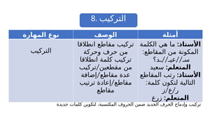 8. ‫التركيب‬
‫المهارة‬ ‫نوع‬ ‫الوصف‬ ‫أمثلة‬
‫التركيب‬
‫انطالقا‬ ‫مقاطع‬ ‫تركيب‬
‫وحركة‬ ‫حرف‬ ‫من‬
‫انطالقا‬ ‫كلمة‬ ‫تركيب‬
/
‫تركيب‬ ‫مقطعين‬ ‫من‬
/
‫إضافة‬ ‫مقاطع‬ ‫عدة‬
/
‫ترتيب‬ ‫إعادة‬ ‫مقاطع‬
‫مقاطع‬
:‫األستاذ‬
‫الكلمة‬ ‫هي‬ ‫ما‬
:‫المقاطع‬ ‫من‬ ‫المكونة‬
// //
‫ـد؟‬ ‫عيـ‬ ‫سـ‬
:‫المتعلم‬
‫سعيد‬
:‫األستاذ‬
‫المقاطع‬ ‫رتب‬
:‫كلمة‬ ‫لتكون‬ ‫التالية‬
/ /
‫ز‬ ‫ع‬ ‫ر‬
:‫المتعلم‬
‫زرع‬
‫جديدة‬ ‫كلمات‬ ‫لتكوين‬ ،‫المكتسبة‬ ‫الحروف‬ ‫ضمن‬ ‫الجديد‬ ‫الحرف‬ ‫وإدماج‬ ‫تركيب‬
 