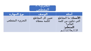 9. ‫التجزيء‬
‫المقطعي‬
‫المهارة‬ ‫نوع‬ ‫الوصف‬ ‫أمثلة‬
‫المقطعي‬ ‫التجزيء‬
‫المقاطع‬ ‫كل‬ ‫تعيين‬
‫معطاة‬ ‫لكلمة‬
:‫األستاذ‬
‫المقاطع‬ ‫ما‬
‫كلمة‬ ‫من‬ ‫تتكون‬ ‫التي‬
‫العالم؟‬
:‫المتعلم‬
// // //
‫ـم‬ ‫لـ‬ ‫ـعا‬ ‫الـ‬
 